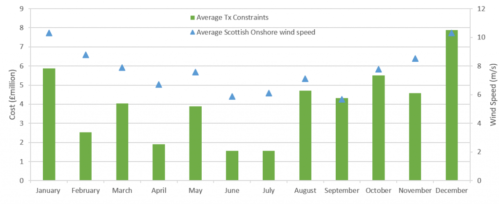 Bar chart showing average transmission constraint costs by month compared to Scottish onshore wind speed. 