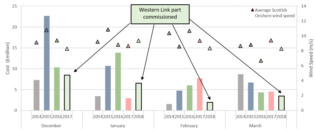 Wind farm constraints before and during part-commissioning period of Western Link